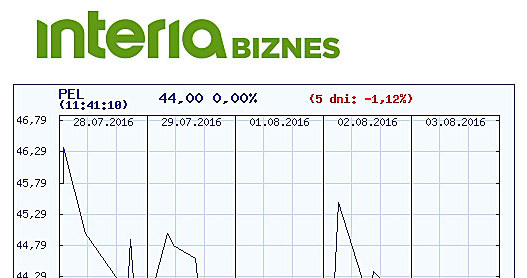 Wykres kursu Peliona z ostatnich pięciu dni /INTERIA.PL