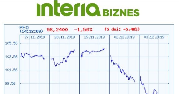 Wykres kursu PEO na pięciu ostatnich sesjach /INTERIA.PL