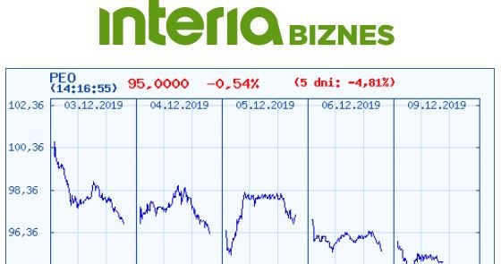 Wykres kursu PEO na pięciu ostatnich sesjach /INTERIA.PL