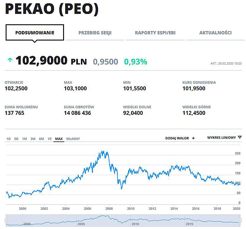 Wykres kursu PEO od początku kwotowań na GPW /INTERIA.PL