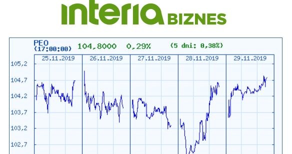 Wykres kursu PEO w ostatnich pięciu dniach /INTERIA.PL