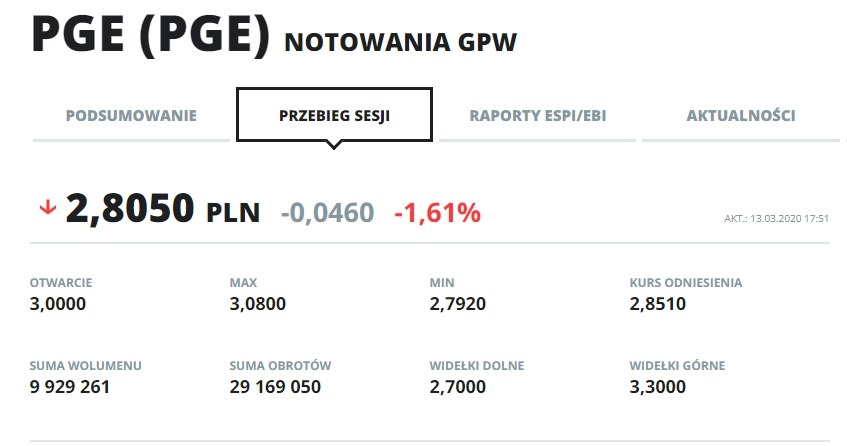 Wykres kursu PGE od początku  listopada 2019 r. /INTERIA.PL