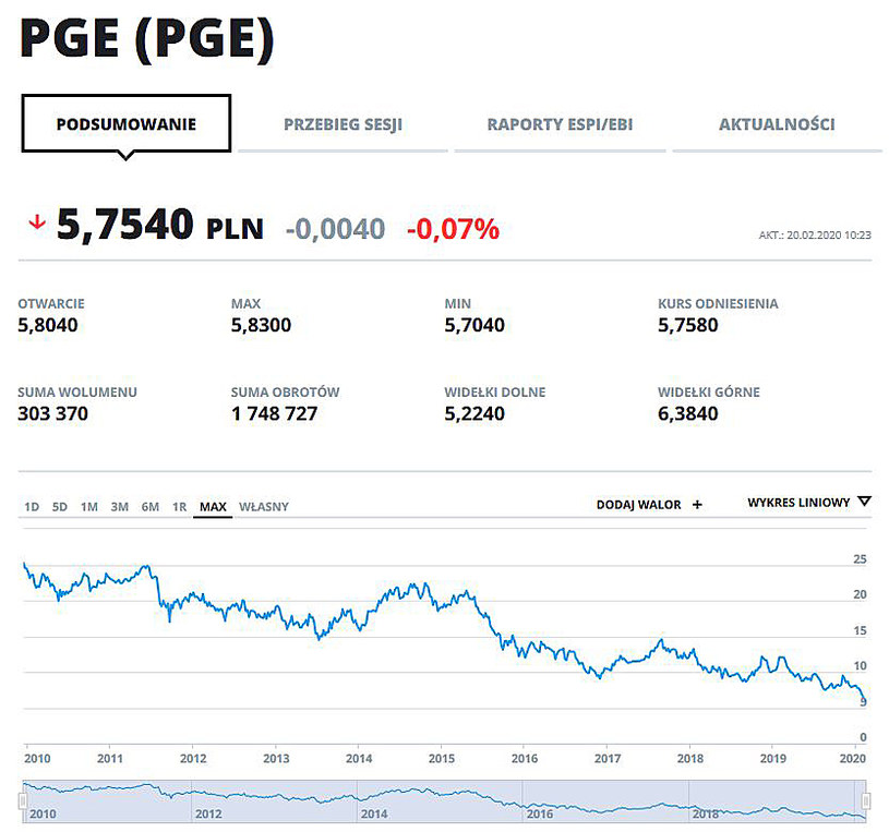 Wykres kursu PGE od początku notowania na GPW /INTERIA.PL