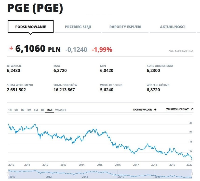 Wykres kursu PGE w całej historii notowań na GPW /INTERIA.PL