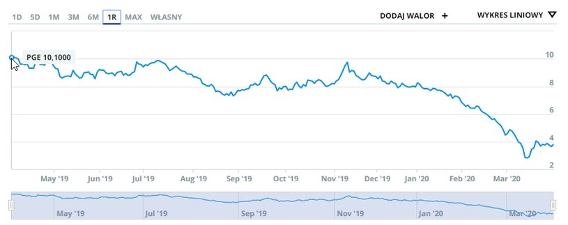 Wykres kursu PGE w ostatnim roku. Kurs spadł z wyjściowego poziomu 10,1000 zł do 3,8070 zł na wtorkowym zamknięciu /INTERIA.PL