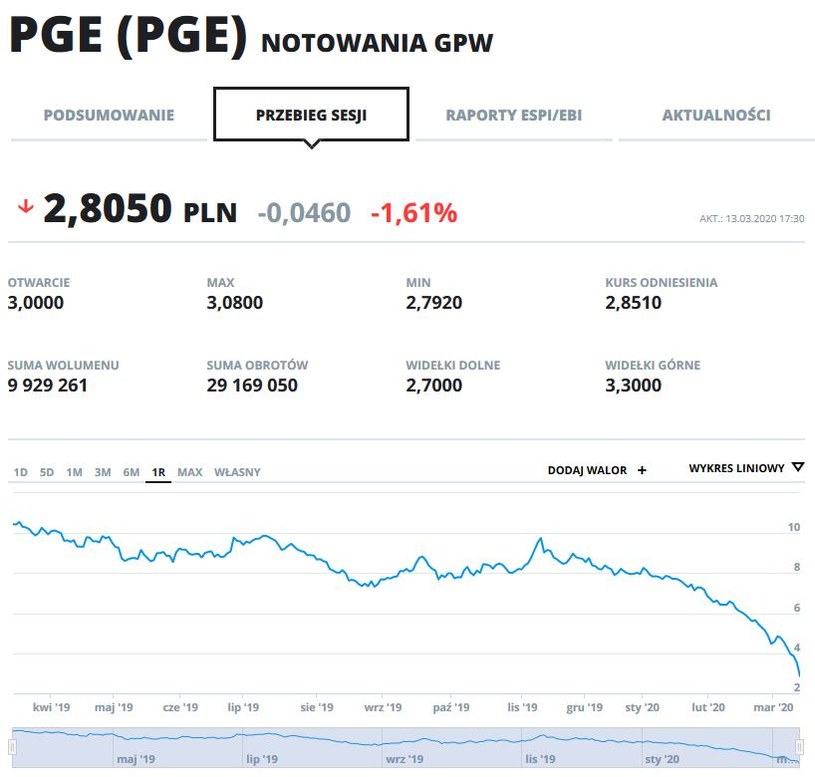 Wykres kursu PGE w ostatnim roku /INTERIA.PL