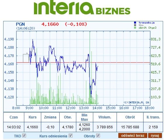 Wykres kursu PGN na dzisiejszej sesji /INTERIA.PL