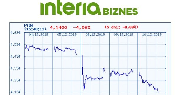 Wykres kursu PGN na ostatnich pięciu sesjach /INTERIA.PL