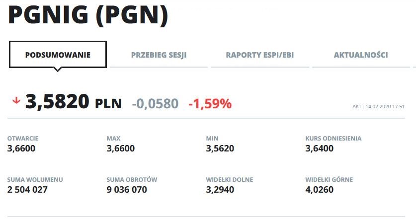 Wykres kursu PGN od początku kwotowania na GPW /INTERIA.PL