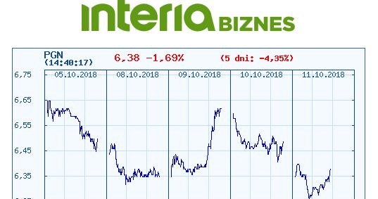 Wykres kursu PGN w czasie ostatnich pięciu sesji /INTERIA.PL