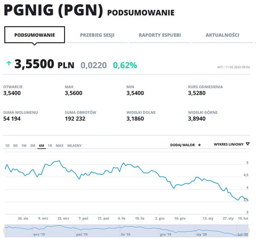 Wykres kursu PGN w ostatnich sześciu miesiącach /INTERIA.PL