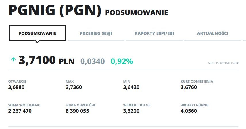 Wykres kursu PGN w ostatnim roku /INTERIA.PL