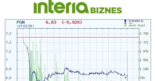 Wykres kursu PGNiG na czwartkowej sesji /INTERIA.PL