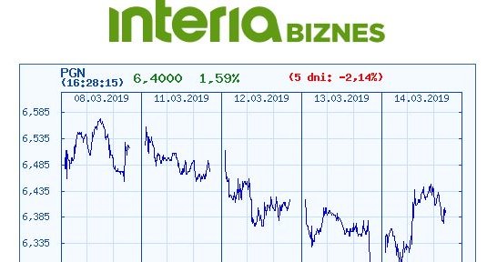 Wykres kursu PGNiG na ostatnich pięciu sesjach /INTERIA.PL