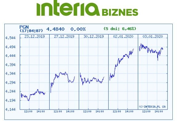 Wykres kursu PGNiG na ostatnich pięciu sesjach /INTERIA.PL