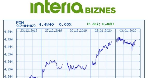 Wykres kursu PGNiG na ostatnich pięciu sesjach /INTERIA.PL