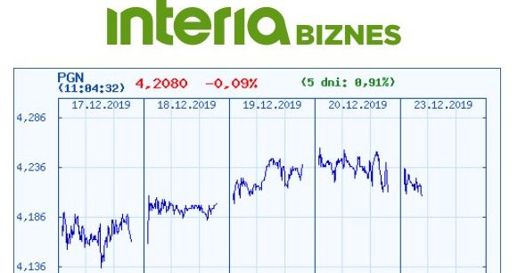 Wykres kursu PGNiG na pięciu ostatnich sesjach /INTERIA.PL