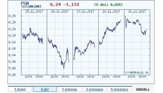 Wykres kursu PGNiG w ostatnich pięciu dniach /INTERIA.PL