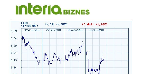 Wykres kursu PGNiG w ostatnich pięciu dniach /INTERIA.PL