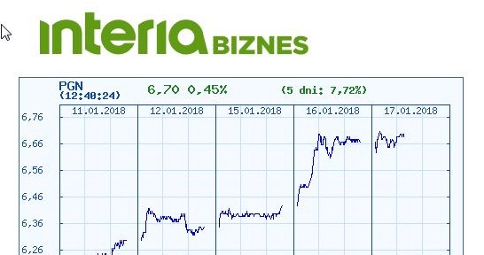 Wykres kursu PGNiG w ostatnich pięciu sesjach /INTERIA.PL