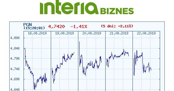 Wykres kursu PGNiG z ostatnich pięciu sesji /INTERIA.PL