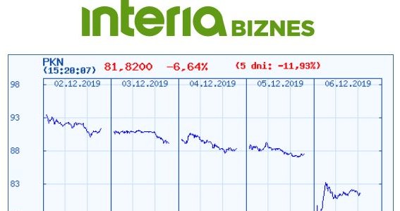 Wykres kursu PKN ana pięciu ostatnich sesjach /INTERIA.PL