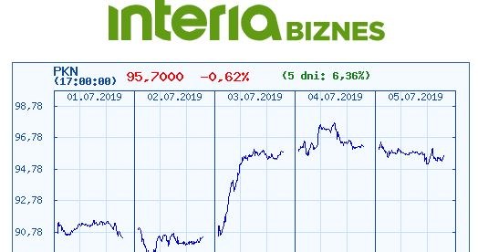 Wykres kursu PKN Orlen w ostatnich pięciu dniach /INTERIA.PL