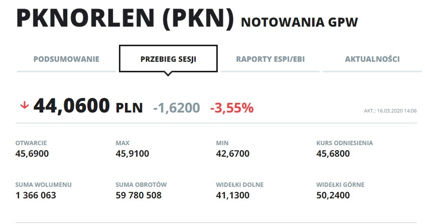Wykres kursu PKN Orlen w ostatnim roku /INTERIA.PL