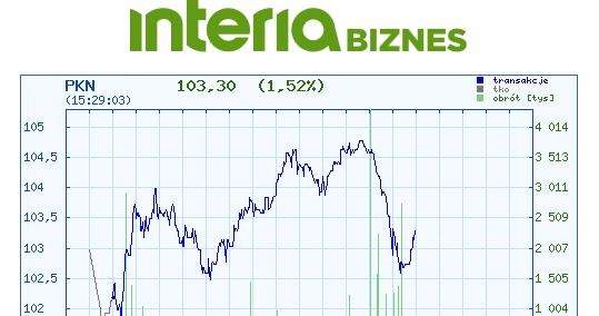 Wykres kursu PKN Orlen we wtorek, 11 września br. /INTERIA.PL