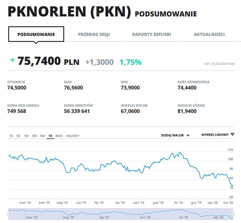 Wykres kursu PKN w ostatnim roku /INTERIA.PL