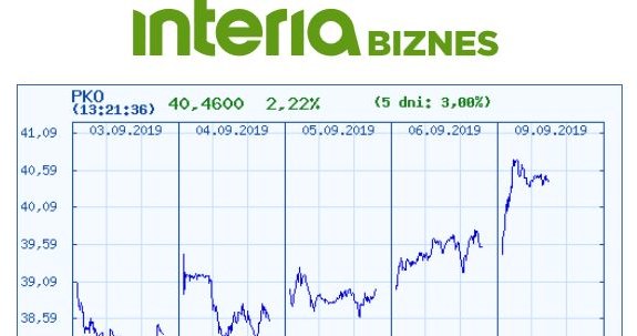 Wykres kursu PKO BP na pięciu ostatnich sesjach /INTERIA.PL