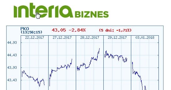 Wykres kursu PKO BP w czasie ostatnich pięciu sesji /INTERIA.PL