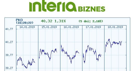 Wykres kursu PKO BP w czasie pięciu ostatnich sesji /INTERIA.PL