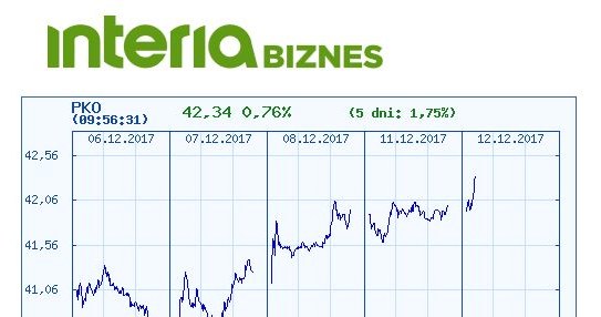 Wykres kursu PKO BP w ostatnich pięciu dniach /INTERIA.PL