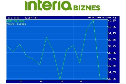 Wykres kursu PKO BP w ostatnim meisiącu /INTERIA.PL
