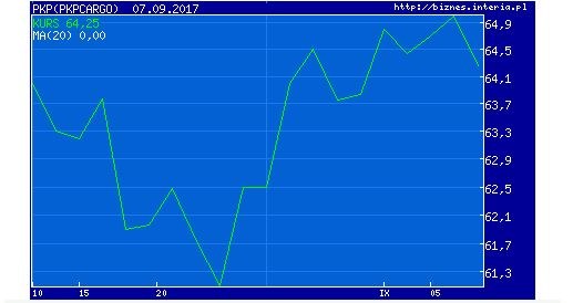 Wykres kursu PKP Cargo w ostatnim miesiącu /INTERIA.PL