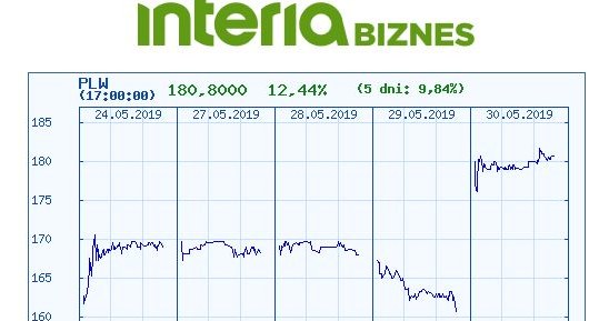 Wykres kursu PLW w ostatnich pięciu dniach /INTERIA.PL