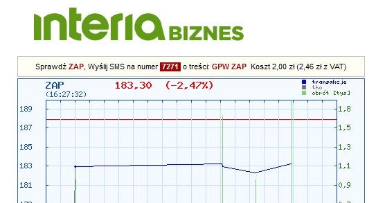 Wykres kursu Puław na GPW w piątek, 16 grudnia 2016 r. /INTERIA.PL