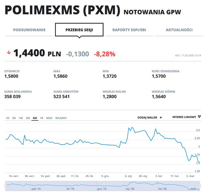 Wykres kursu PXM w ostatnim półroczu /INTERIA.PL