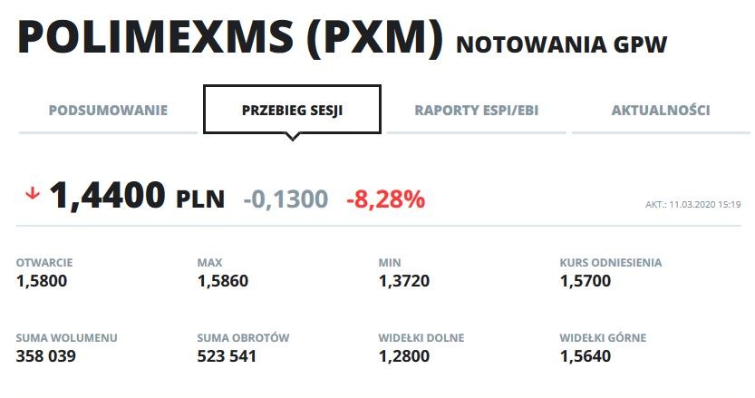 Wykres kursu PXM w ostatnim półroczu /INTERIA.PL