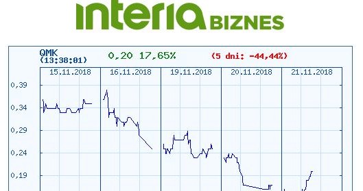 Wykres kursu QMK na ostatnich pięciu sesjach /INTERIA.PL