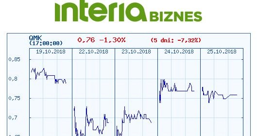 Wykres kursu QMK w ostatnich pięciu dniach /INTERIA.PL