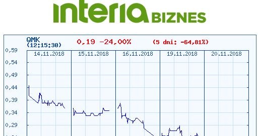 Wykres kursu QMK w ostatnich pięciu dniach /INTERIA.PL