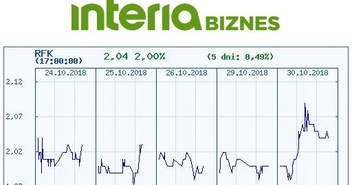 Wykres kursu Rafako w czasie ostatnich pięciu sesji /INTERIA.PL