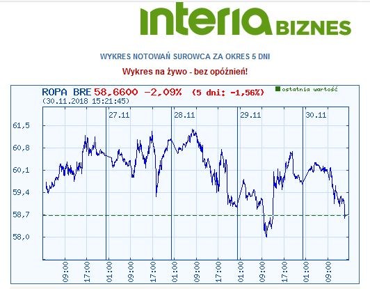 Wykres kursu ropy brent w okresie ostatnich pięciu dni /INTERIA.PL