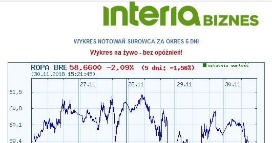 Wykres kursu ropy brent w okresie ostatnich pięciu dni /INTERIA.PL