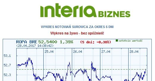 Wykres kursu ropy brent w ostatnich pięciu dniach /INTERIA.PL