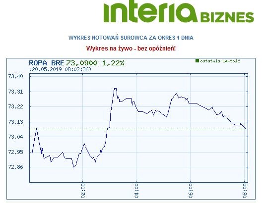 Wykres kursu ropy brent w ostatniej dobie /INTERIA.PL