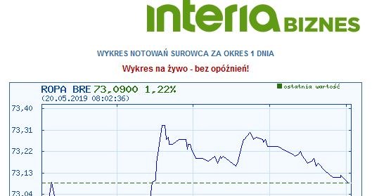 Wykres kursu ropy brent w ostatniej dobie /INTERIA.PL