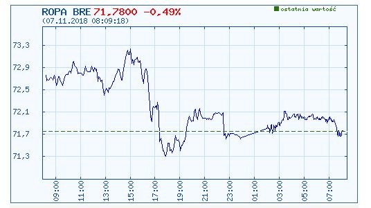 Wykres kursu ropy brent w ostatnim dniu /INTERIA.PL